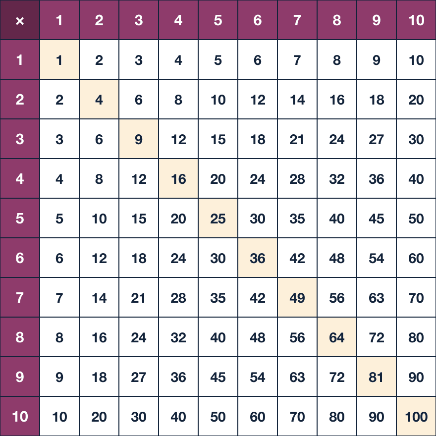 Tabla pitagórica del 1 al 10 completa